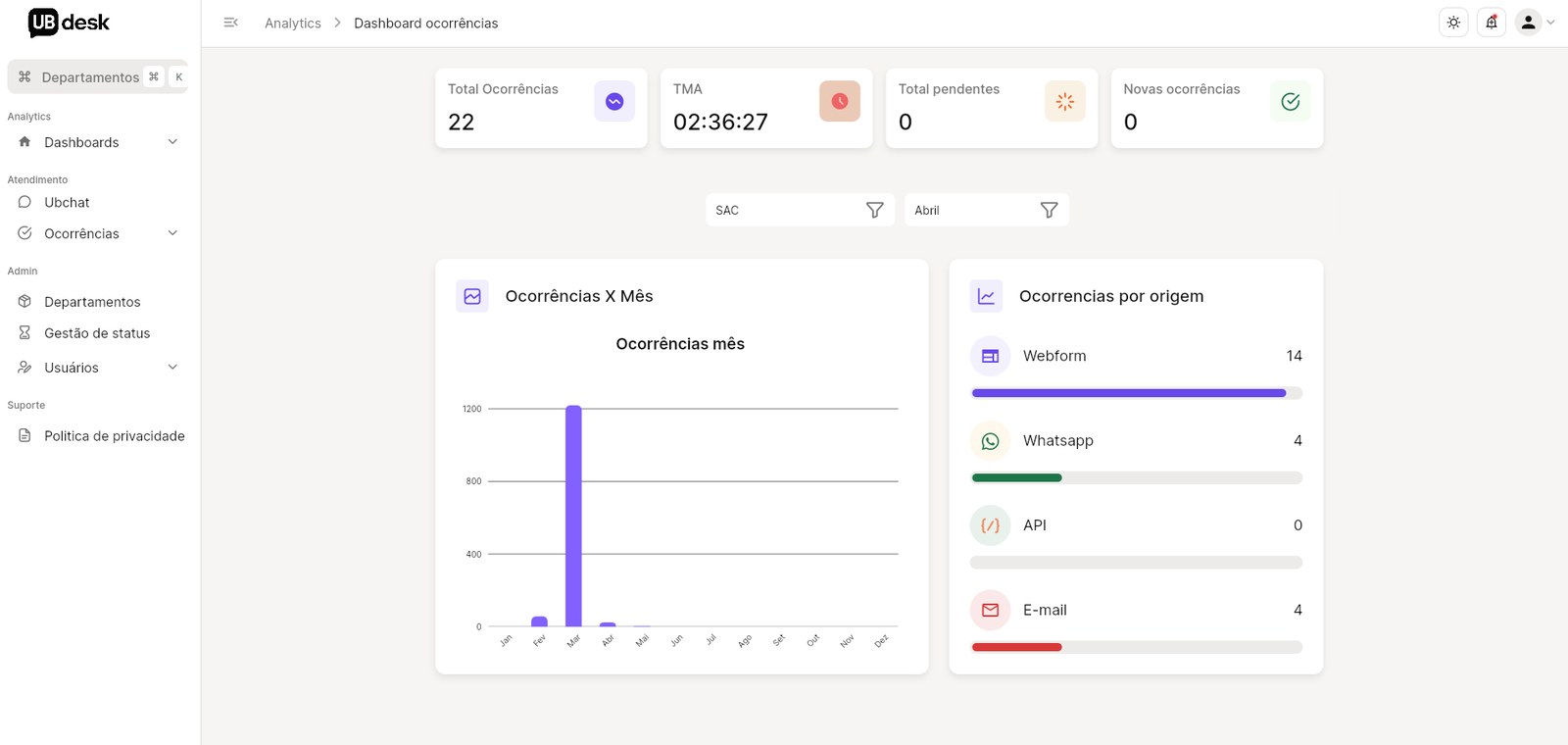 Dashboard de atendimento no Ubdesk